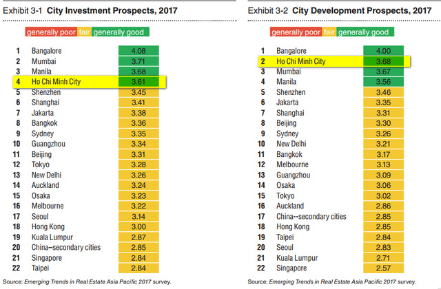 Nhà đất ở TP.HCM đang thuộc top hấp dẫn nhà đầu tư nước ngoài nhất Châu Á - Ảnh 3.
