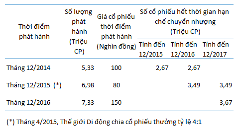 Không phải Masan hay Vinamilk, Thế giới Di động mới là công ty hào phóng nhất với nhân viên: 3 năm thưởng gần 3.000 tỷ - Ảnh 3.