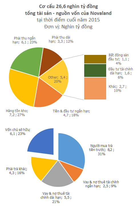 Chuẩn bị gia nhập danh sách những công ty tỷ đô trên sàn chứng khoán, Novaland đang làm ăn ra sao? - Ảnh 3.