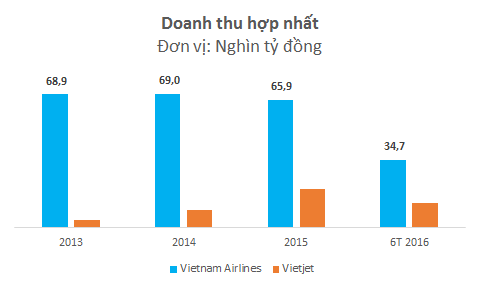 Những bất ngờ trong cuộc đua tỷ đô trên bầu trời Việt của Vietnam Airlines và Vietjet Air - Ảnh 3.