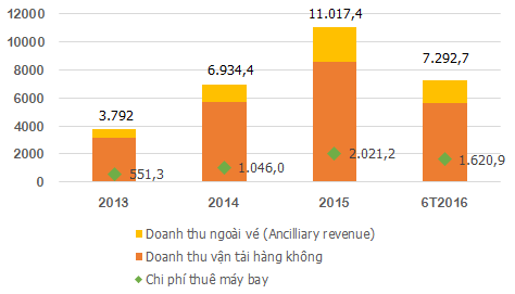 Vietjet tài trợ đội bay 38 chiếc như thế nào? - Ảnh 4.