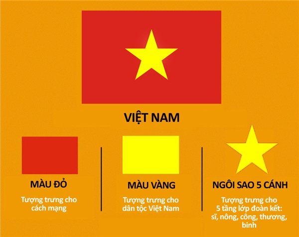 Quốc kỳ Việt Nam là biểu tượng cao quý của dân tộc ta, thể hiện tinh thần đoàn kết, lòng yêu nước và khát vọng tự do. Hãy cùng chiêm ngưỡng hình ảnh quốc kỳ Việt Nam, nguồn cảm hứng vô tận để xây dựng đất nước hiện đại, phát triển bền vững trong tương lai.