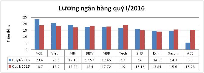 Quý 1/2016: Nhiều bất ngờ về mức lương của nhân viên ngân hàng - Ảnh 3.