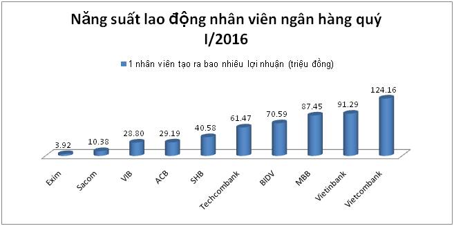 Nhân viên ngân hàng nào làm việc hiệu quả nhất quý 1/2016? - Ảnh 3.