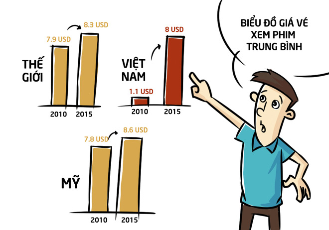 Giá vé xem phim tại Việt Nam đã tăng tới 8 lần chỉ trong vòng 5 năm, khán giả Việt là người chịu thiệt nhất - Ảnh 3.