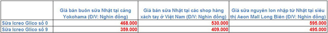 Sữa Nhật xách tay về Việt Nam bằng đường nào mà giá rẻ tới mức chính DN Nhật cũng không thể cạnh tranh? - Ảnh 3.