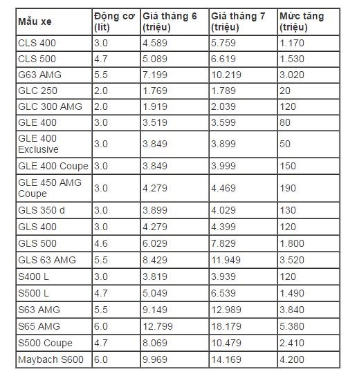 Sát ngày 1/7, xe sang “ồ ạt” tăng giá hàng trăm triệu đồng - Ảnh 3.