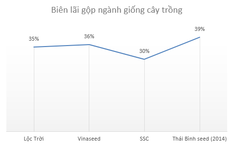 Không phải phân bón hay thuốc bảo vệ thực vật, đây mới thực sự là mảng kinh doanh lãi nhất trong chuỗi nông nghiệp - Ảnh 3.