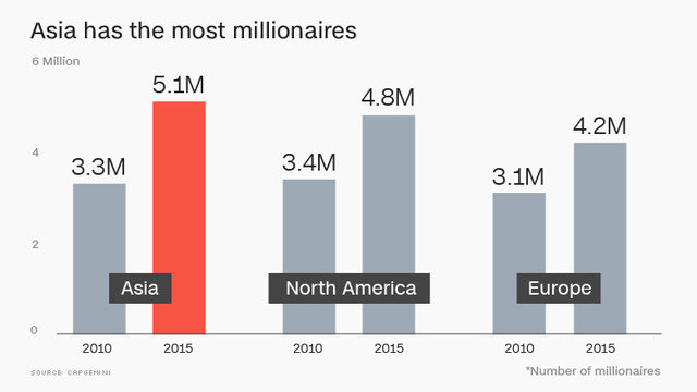 Lượng người giàu ở Trung Quốc, Nhật Bản đã qua mặt Mỹ, châu Âu - Ảnh 3.
