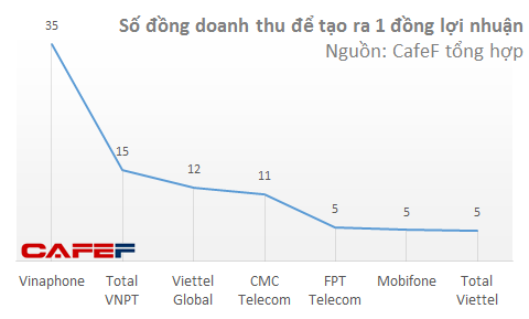 Lợi nhuận cả năm của Vinaphone chỉ bằng lãi của Viettel trong 7 ngày - Ảnh 3.