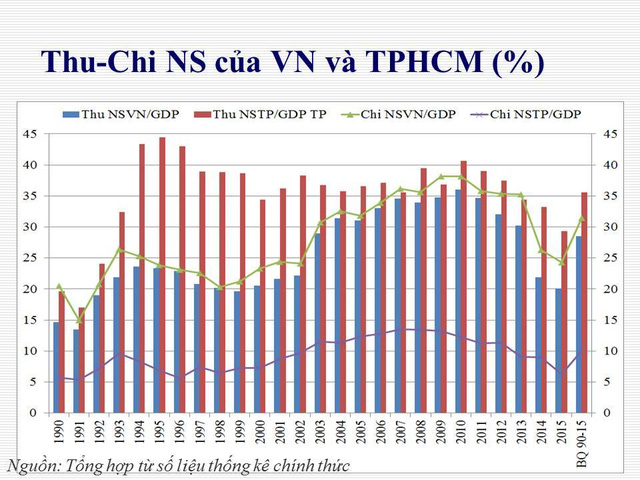 Thấy gì khi đầu tàu TPHCM thu ngân sách đứng đầu cả nước, còn chi/GDP thì gần bét bảng? - Ảnh 3.