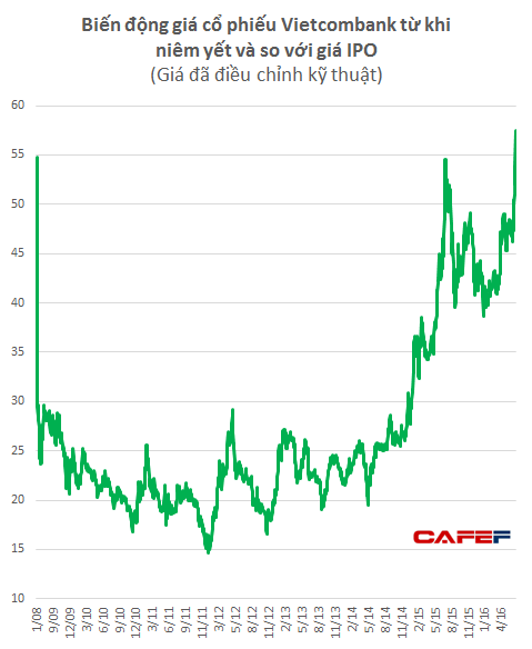 Sau gần 9 năm, những người tranh mua IPO Vietcombank với giá 108.000 đồng đã có lãi - Ảnh 3.