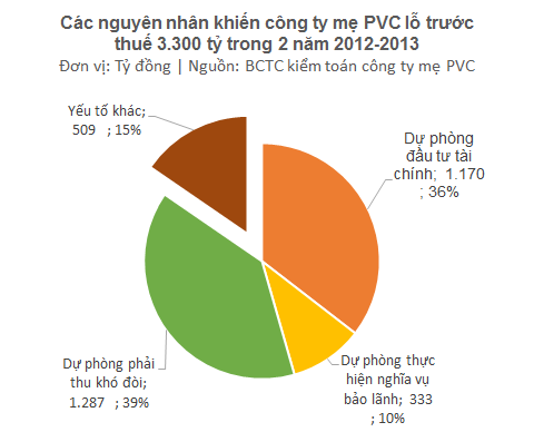 Tổng công ty Xây lắp Dầu khí đã lỗ hơn 3.000 tỷ trong thời gian ông Trịnh Xuân Thanh làm chủ tịch như thế nào? - Ảnh 3.