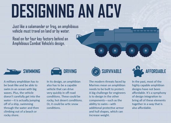 Thủy quân lục chiến Mỹ có xe chiến đấu lưỡng cư mới? - Ảnh 2.