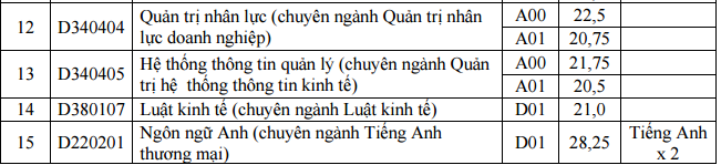 Đại học Xây dựng, Đại học Thương Mại công bố điểm chuẩn 2016 - Ảnh 2.