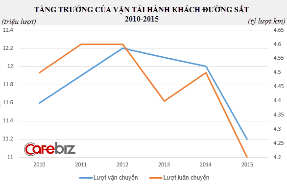 Người Việt ngày càng thích đi máy bay, doanh thu Tổng công ty Đường Sắt bốc hơi 50% chỉ sau 1 năm - Ảnh 3.