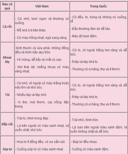 Cách nhận biết rau củ quả bị nhiễm độc bạn nhất định phải biết - Ảnh 3.