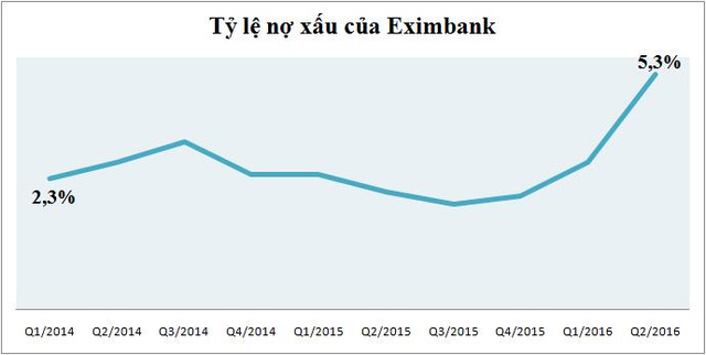 Nhìn vào biểu đồ này sẽ thấy Eximbank đang khó khăn tới mức nào - Ảnh 3.