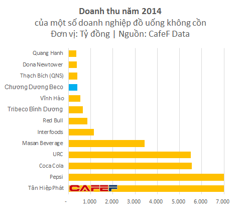 Suốt chục năm “không chịu lớn”, thương hiệu từng thống lĩnh ngành đồ uống Việt đang chật vật để tồn tại - Ảnh 3.