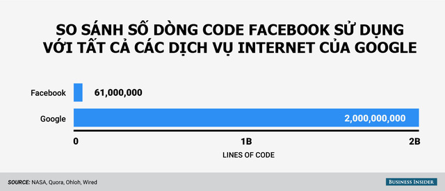 Một ngày bạn code được bao nhiêu dòng? Xem bảng này để ước lượng mình code được Google trong bao lâu - Ảnh 2.