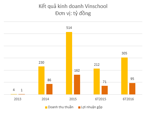 Vinmec và Vinschool đang kinh doanh ra sao trước khi chuyển sang mô hình phi lợi nhuận? - Ảnh 3.