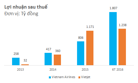 Những bất ngờ trong cuộc đua tỷ đô trên bầu trời Việt của Vietnam Airlines và Vietjet Air - Ảnh 4.