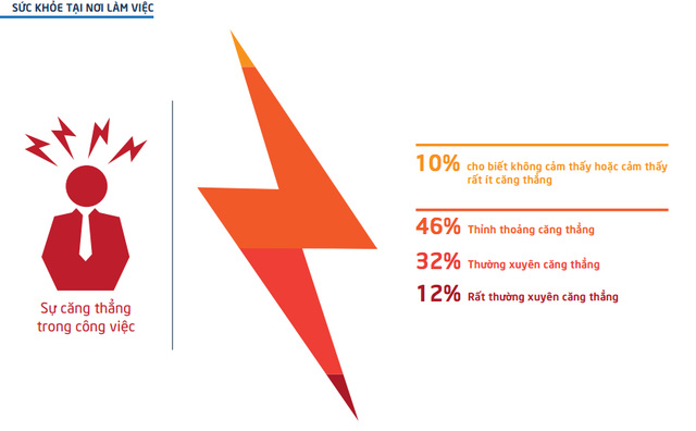 Navigos Search: 90% nhân sự trung, cao cấp người Việt bị stress khi làm ở các tập đoàn, công ty nước ngoài - Ảnh 4.