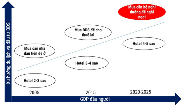 Đây là lý do các “ông lớn” BĐS Vingroup, Sungroup, FLC… dồn dập rót nghìn tỷ vào các khu nghỉ dưỡng 5 sao - Ảnh 4.