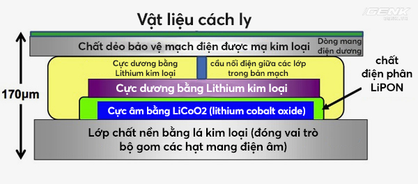 Giải ngố về pin thể rắn, bước tiến dài về dung lượng so với pin Li-Ion - Ảnh 5.