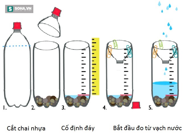 Vì sao khi xem dự báo thời tiết, ta luôn thấy họ đo lượng nước mưa bằng mm? - Ảnh 5.