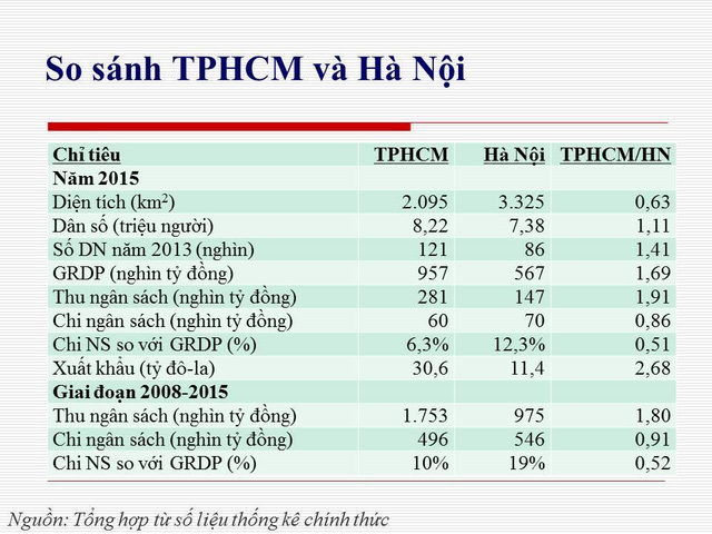 Thấy gì khi đầu tàu TPHCM thu ngân sách đứng đầu cả nước, còn chi/GDP thì gần bét bảng? - Ảnh 5.