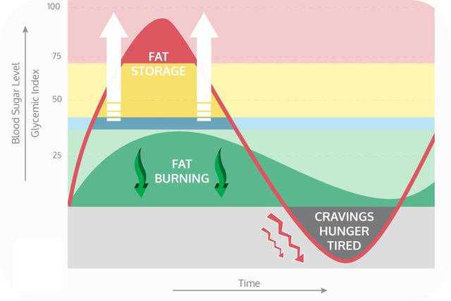 “Giải ngố” về carbohydrate, điều mà mọi người cần biết - Ảnh 5.