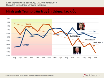 Clinton đang ở thế thắng trên truyền thông Mỹ - Ảnh 2.