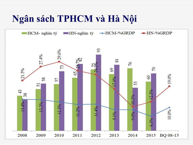 Thấy gì khi đầu tàu TPHCM thu ngân sách đứng đầu cả nước, còn chi/GDP thì gần bét bảng? - Ảnh 6.