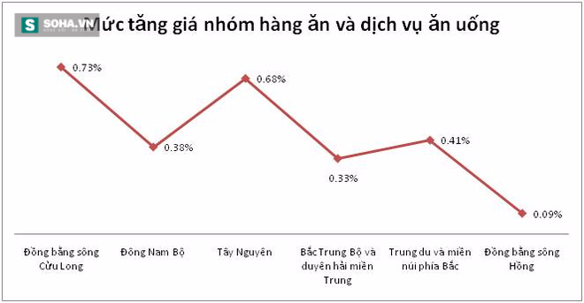 Không phải Hà Nội hay Tp.HCM, đây mới là nơi tăng giá cao nhất - Ảnh 5.