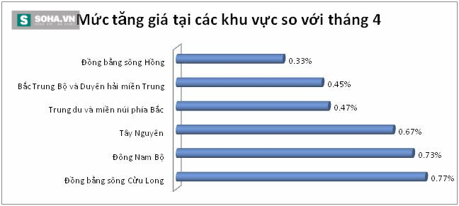 Không phải Hà Nội hay Tp.HCM, đây mới là nơi tăng giá cao nhất - Ảnh 2.