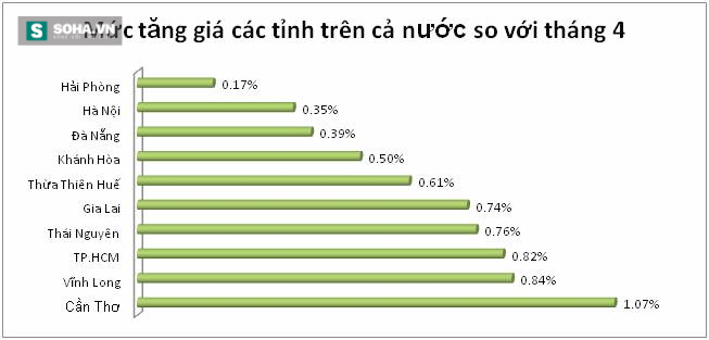 Không phải Hà Nội hay Tp.HCM, đây mới là nơi tăng giá cao nhất - Ảnh 1.