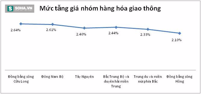 Không phải Hà Nội hay Tp.HCM, đây mới là nơi tăng giá cao nhất - Ảnh 3.