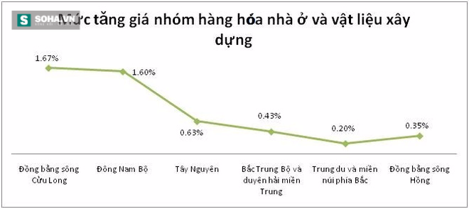 Không phải Hà Nội hay Tp.HCM, đây mới là nơi tăng giá cao nhất - Ảnh 4.