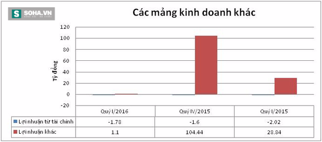 Đại gia bất động sản Nam Long: Tiền và lợi nhuận giảm mạnh - Ảnh 2.