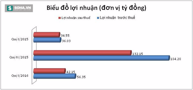 Đại gia bất động sản Nam Long: Tiền và lợi nhuận giảm mạnh - Ảnh 3.