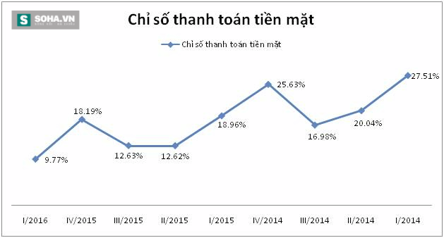 Đại gia bất động sản Nam Long: Tiền và lợi nhuận giảm mạnh - Ảnh 5.