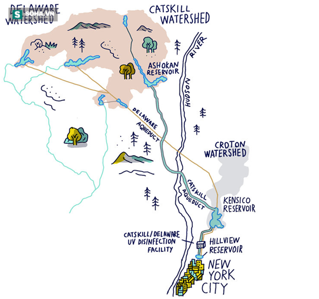 Quy trình cung cấp nước sạch lớn nhất thế giới của New York - Ảnh 1.