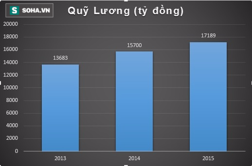 Làm sếp doanh nghiệp Nhà nước nhận được lương bao nhiêu? - Ảnh 1.