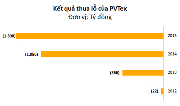 Làm gì với PVTex bây giờ? - Ảnh 1.