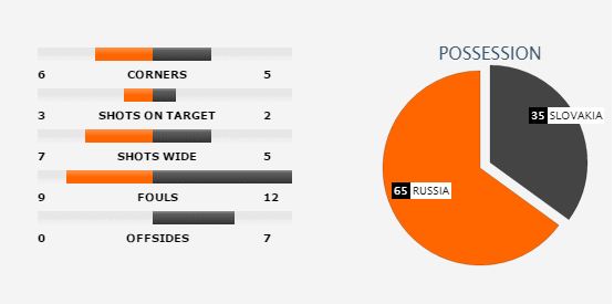 Nga 1-2 Slovakia: Gấu dù khỏe, chẳng địch nổi dị nhân - Ảnh 2.