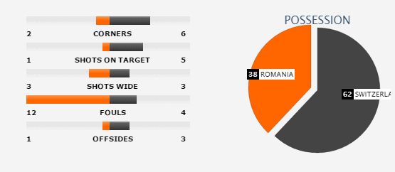 Romania 1-1 Thụy Sĩ: Hay cũng chỉ bằng may - Ảnh 2.