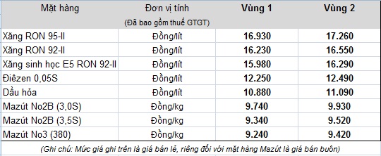 Giá xăng sẽ tiếp tục tăng vào ngày mai? - Ảnh 1.