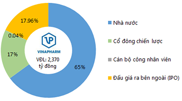 IPO Vinapharm: Chỉ chọn một nhà đầu tư chiến lược? - Ảnh 1.