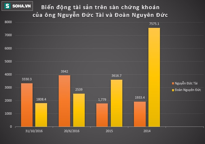 Hậu vượt mặt bầu Đức, đây là số tiền đại gia Nguyễn Đức Tài đang sở hữu - Ảnh 2.